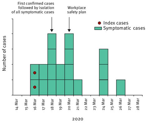 Epidemic curve of symptomatic confirmed cases, COVID-19 outbreak at a ...