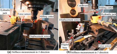 Device diagram for measuring static stiffness. a Stiffness measurement ...