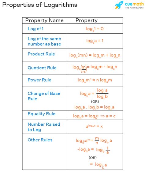 Logarithmic Function Formula