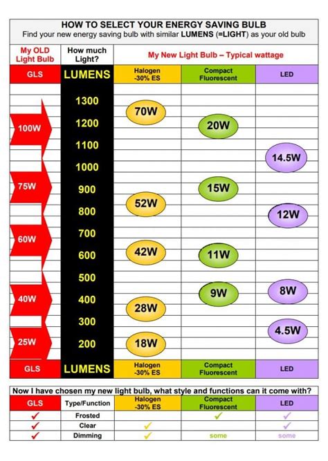 How Many Lumens Is A Fluorescent Light