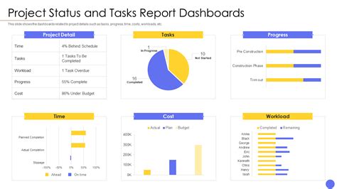 Top 15 Project Status Dashboard Templates to Maintain Overall ...