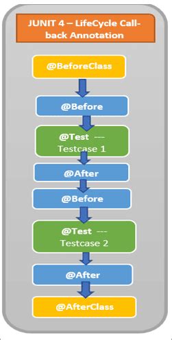 List Of JUnit Annotations: JUnit 4 Vs JUnit 5