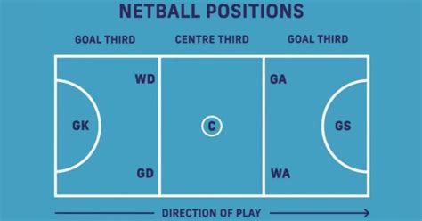 NETBALL POSITIONS AND ROLES | HOW TO PLAY NETBALL