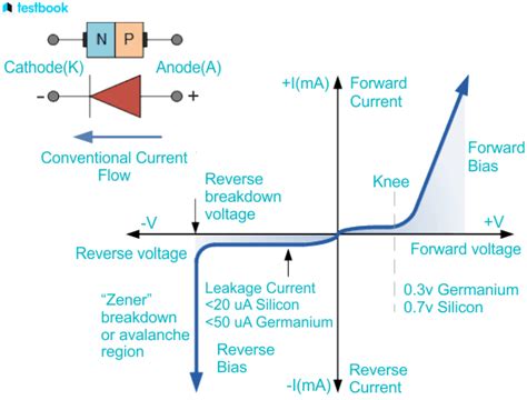 VI Characteristics – Know Definition, Types and Properties