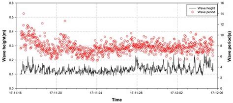 Trend of wind and wave observed data | Download Scientific Diagram