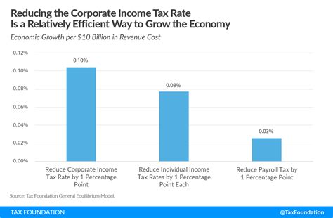 Corporate Income Tax Definition | TaxEDU Glossary