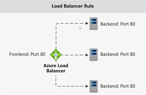 Azure Load Balancer | Azure Load Balancer Types 2022 Overview (2023)