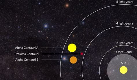 Proxima Centauri: the closest star to the Sun - Civilsdaily