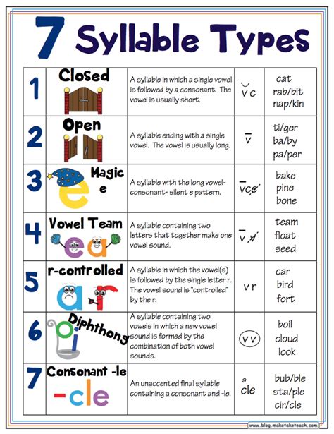 7 Syllable Types Resources | Make, Take & Teach | Bloglovin’