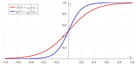 functions - sigmoid $\circ$ sigmoid = sigmoid? - Mathematics Stack Exchange