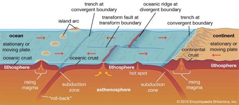 Ocean - Ocean Convergence | Island Arc Formation | PMF IAS | Subduction ...