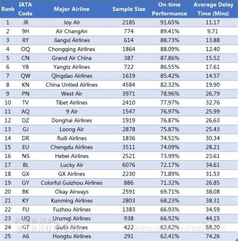 Airline Codes Callsigns: Airline Name Call Sign IATA ICAO, 44% OFF