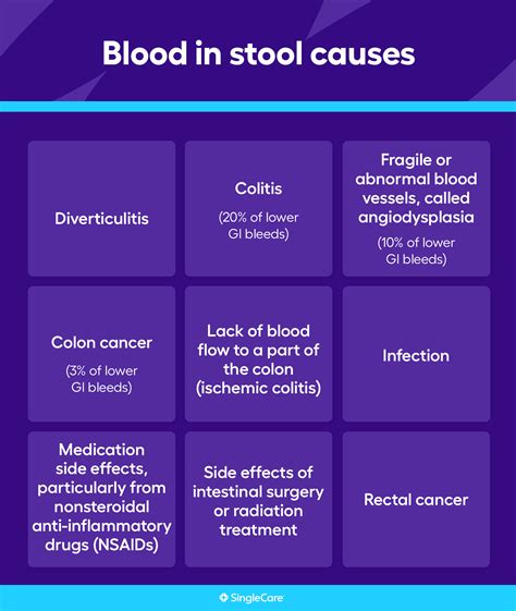 What causes blood in stool? Related conditions and treatments