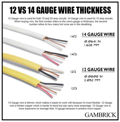 Should I Use 12 Or 14 Gauge Wire For Outlets? – Modern Design