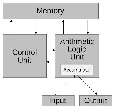 VON NEUMANN ARCHITECTURE ~ COMPUTER ARCHITECTURE