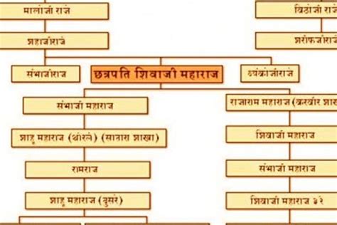 Shivaji Maharaj Family Tree Pdf In English - Shivaji Maharaj Family ...