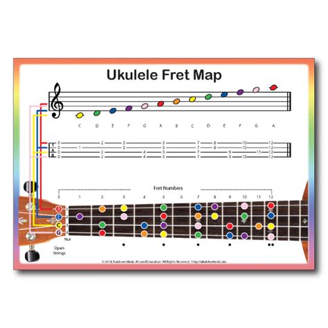 Ukulele Fretboard Notes Chart