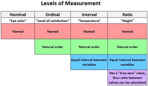 Levels of Measurement: Nominal, Ordinal, Interval and Ratio