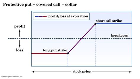 What Is a Collar Option Strategy? Definition & Examples | Britannica Money