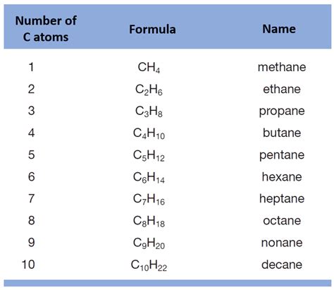 Nomenclature Of Chemical Compounds