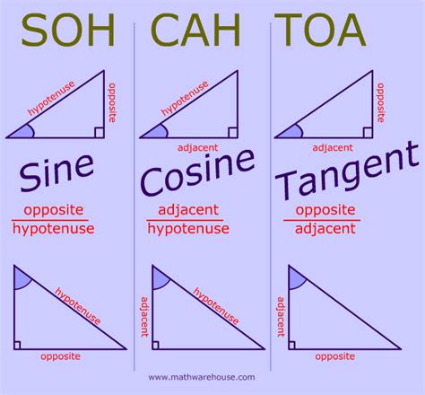 Sine, Cosine, Tangent, explained and with Examples and practice ...