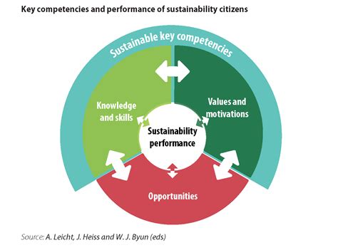 Sustainable Development Model