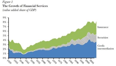 CONVERSABLE ECONOMIST: Why Did the U.S. Financial Sector Grow?