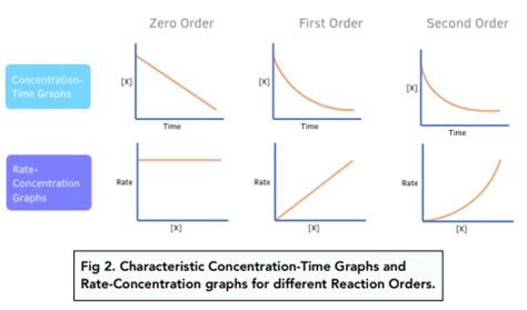 Rate Equations - Determining Orders of Reactions Graphically (A-Level ...