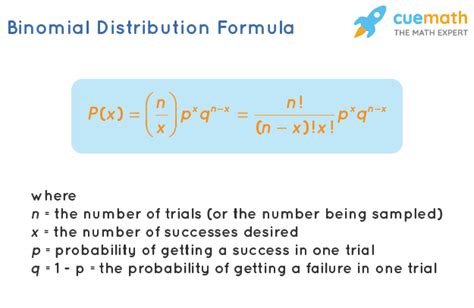 Binomial Distribution - Definition, Properties, Calculation, Formula ...