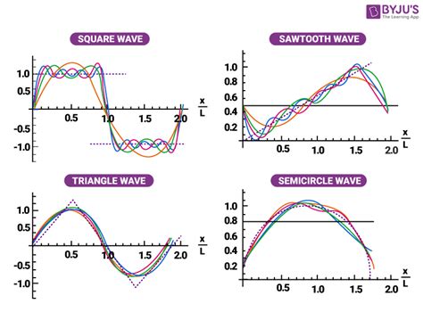 Fourier Series - Definition, Formula, Applications and Examples