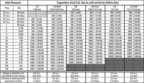 Propane Regulator Sizing Chart - Best Picture Of Chart Anyimage.Org