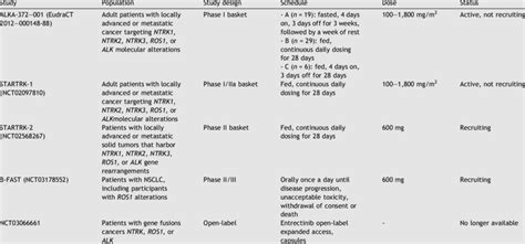 Clinical Trials of Entrectinib Including Patients with Non-Small Cell ...