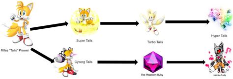 Tails All Transformation by josue7x on DeviantArt