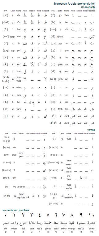 Moroccan Arabic alphabet, pronunciation and language | Moroccan arabic ...