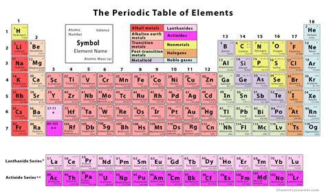 Periodic Table With Names Printable