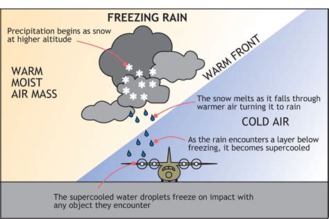 Freezing Rain | SKYbrary Aviation Safety