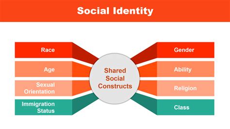 The Self And Social Identity Coggle Diagram - Riset