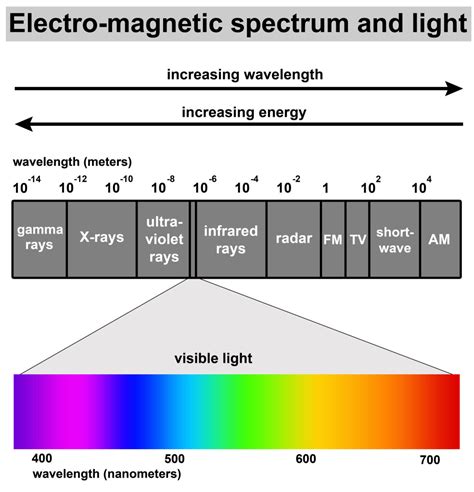 manmountains: Visible Light Spectrum