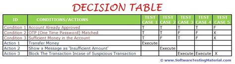 Decision Table Test Case Design Technique