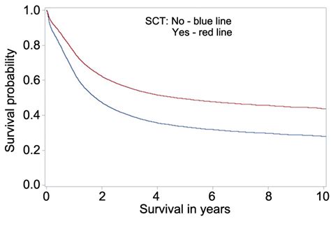 Effect of Stem Cell Transplant on Survival in Adult Patients With Acute ...