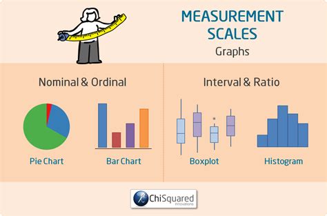 Nominal Ordinal Interval Ratio Scales