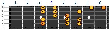 C Harmonic Minor Guitar Scale – How to Play it