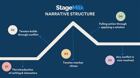 Story Structure Template