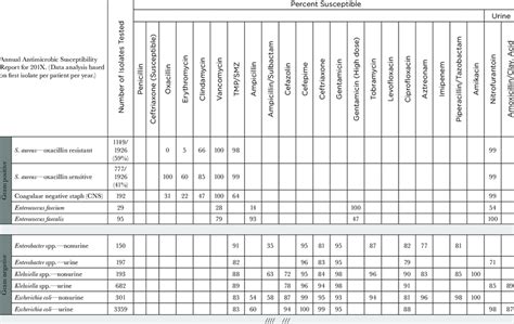 -3: Example of an Antibiogram | Download Table