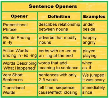 😝 Opening words for sentences. 25 Powerful English Presentation Phrases ...