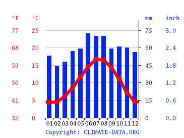 Scunthorpe climate: Weather Scunthorpe & temperature by month