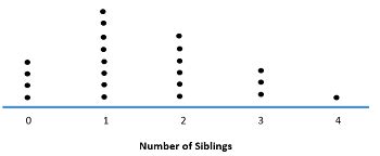 Dot Plot | Definition, Statistics & Examples - Lesson | Study.com