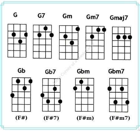 Ukulele Chords: G / Gm / G7 / Gmaj7 / Gm7 / Gb / Gbm / Gb7 / Gbm7