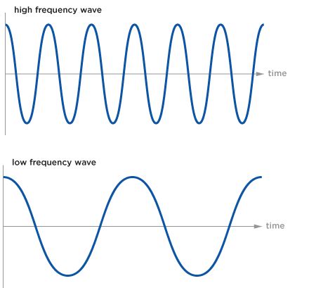 Wavelength Frequency Diagram