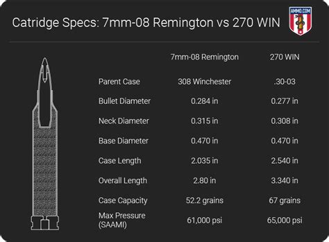 7mm08 vs 270: The 7mm Whitetail Slayers - HuntingNet.com Forums